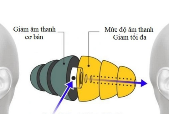 Cấu tạo nút tai chống ồn